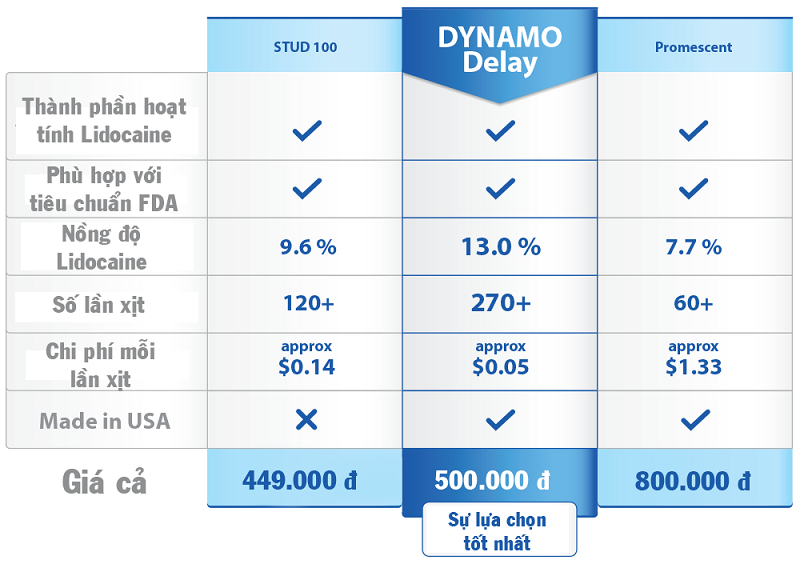 Ưu điểm của Dynamo Delay so với các sản phẩm cùng loại
