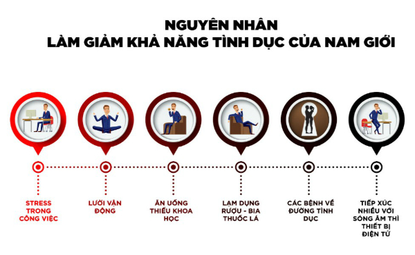 Nguyên nhân dẫn đến yếu sinh lý ở nam giới