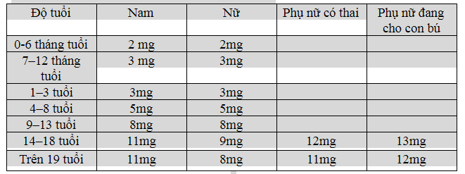 Hàm lượng kẽm cơ thể cần mỗi ngày theo độ tuổi