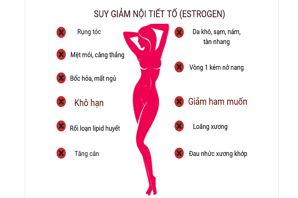 Suy giảm estrogen là nguyên nhân làm mãn kinh sớm