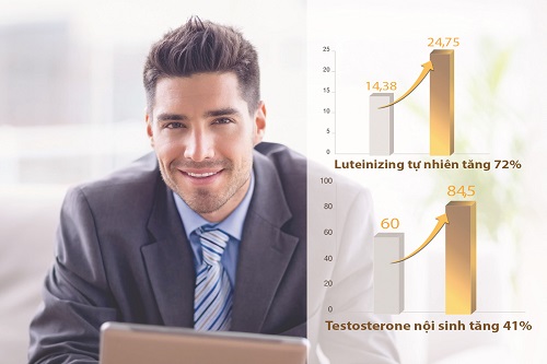 Thực hiện các biện pháp làm tăng Testosterone sẽ đẩy lùi chứng rối loạn cương dương